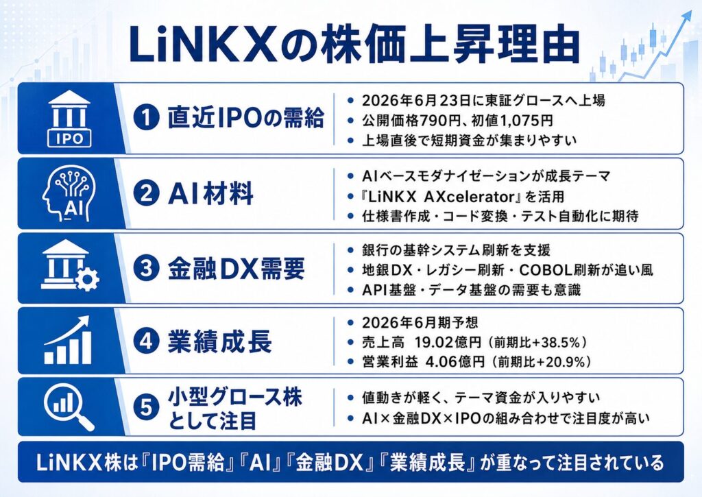 LiNKXの株価上昇理由