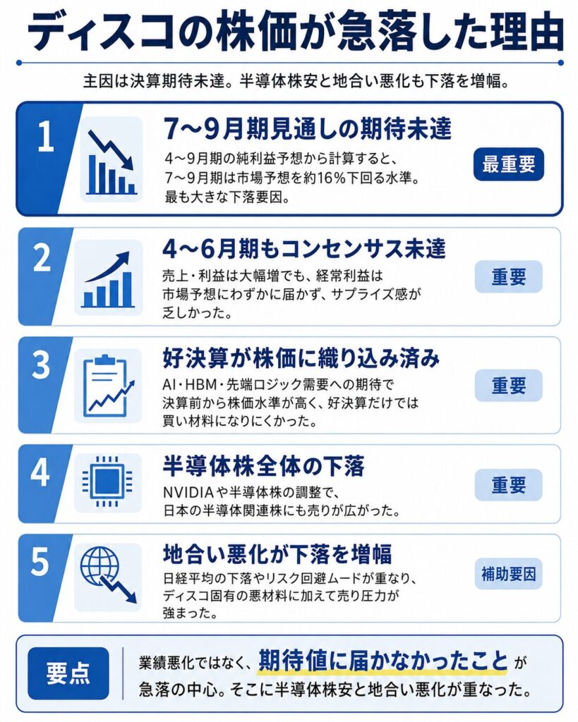 ディスコの株価が急落した理由