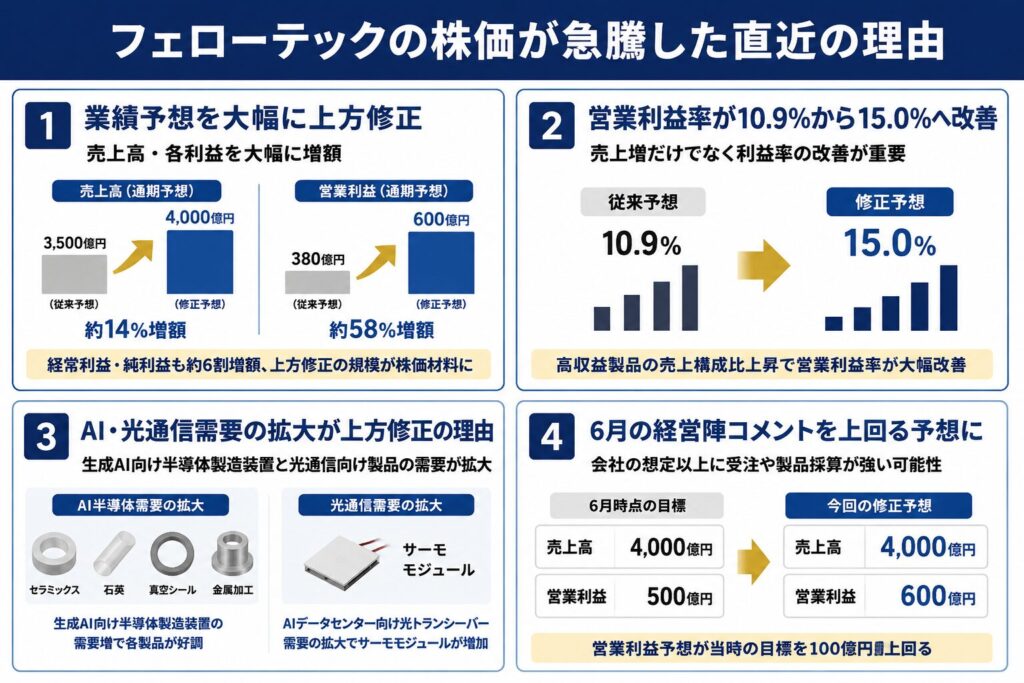 フェローテックの株価が急騰した直近の理由