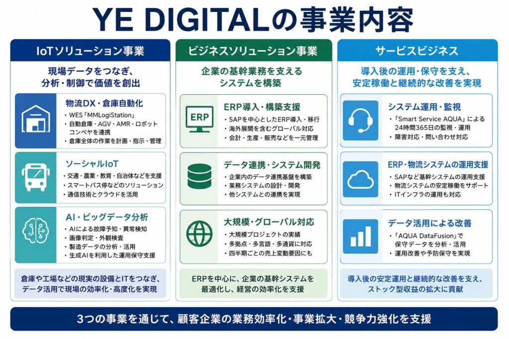 YE DIGITALの事業内容