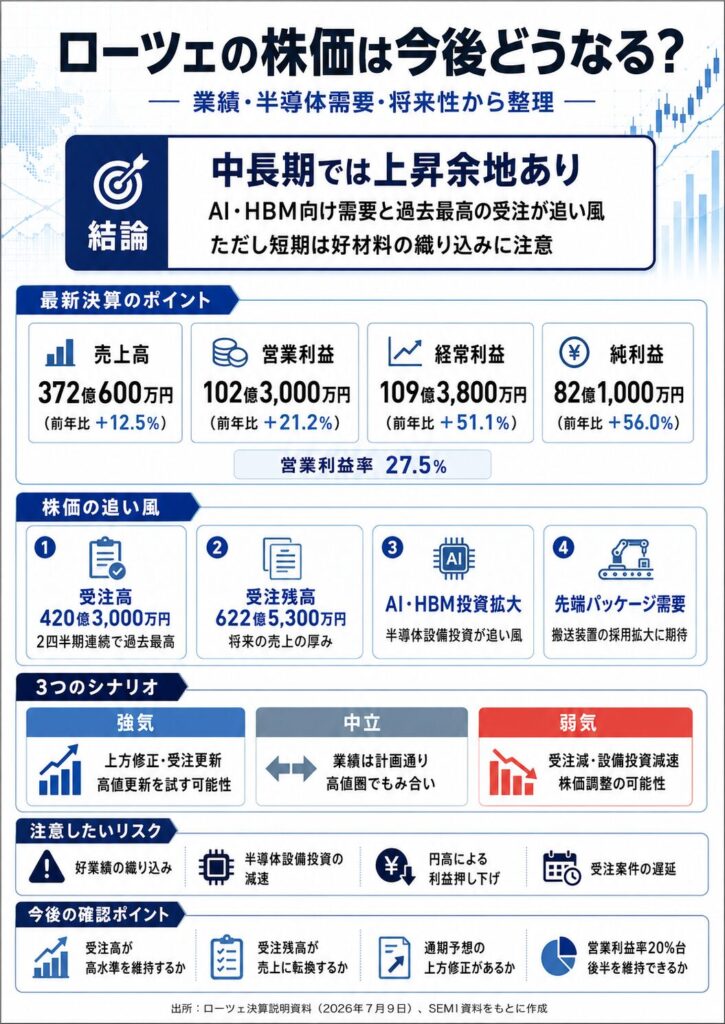 ローツェの株価は今後どうなる？