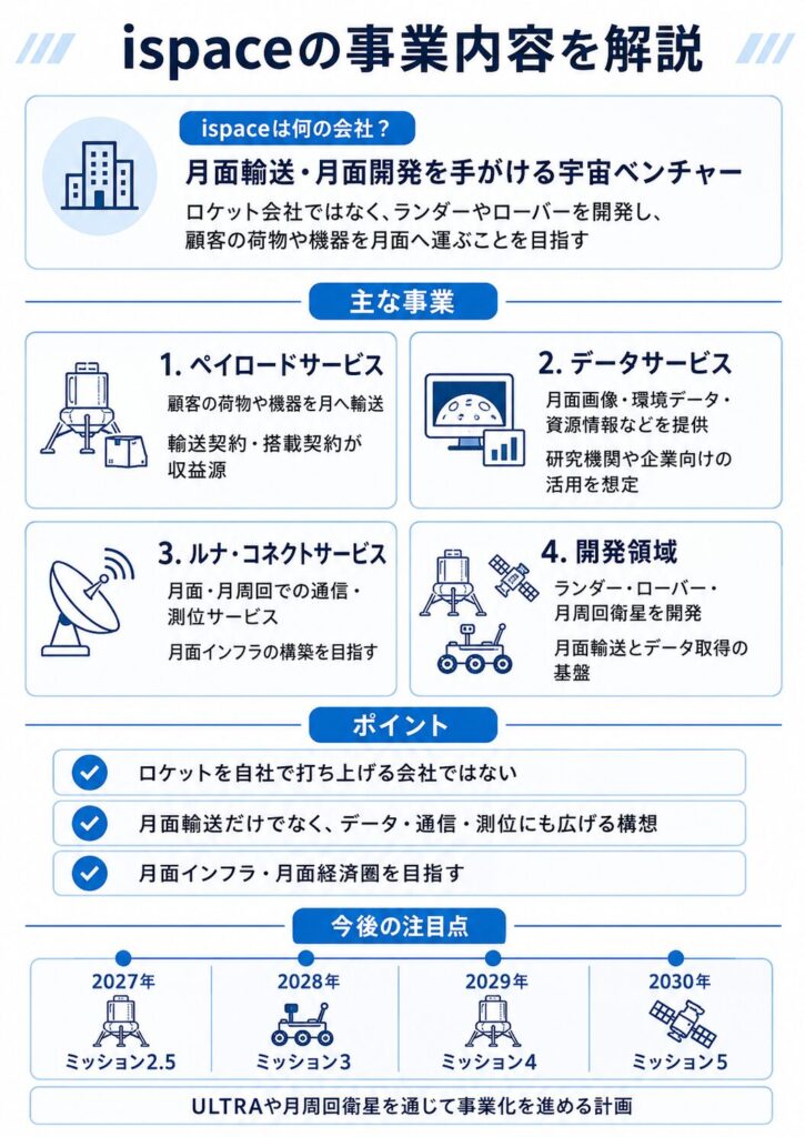 ispaceは何の会社？