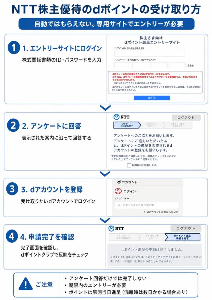 NTT株主優待のdポイントを受け取る5つの手順