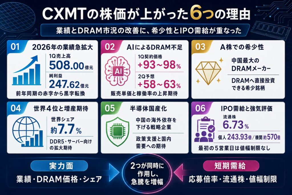 CXMTの株価が上がった6つの理由