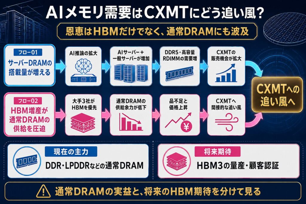 AIメモリ需要はCXMTにどう追い風？