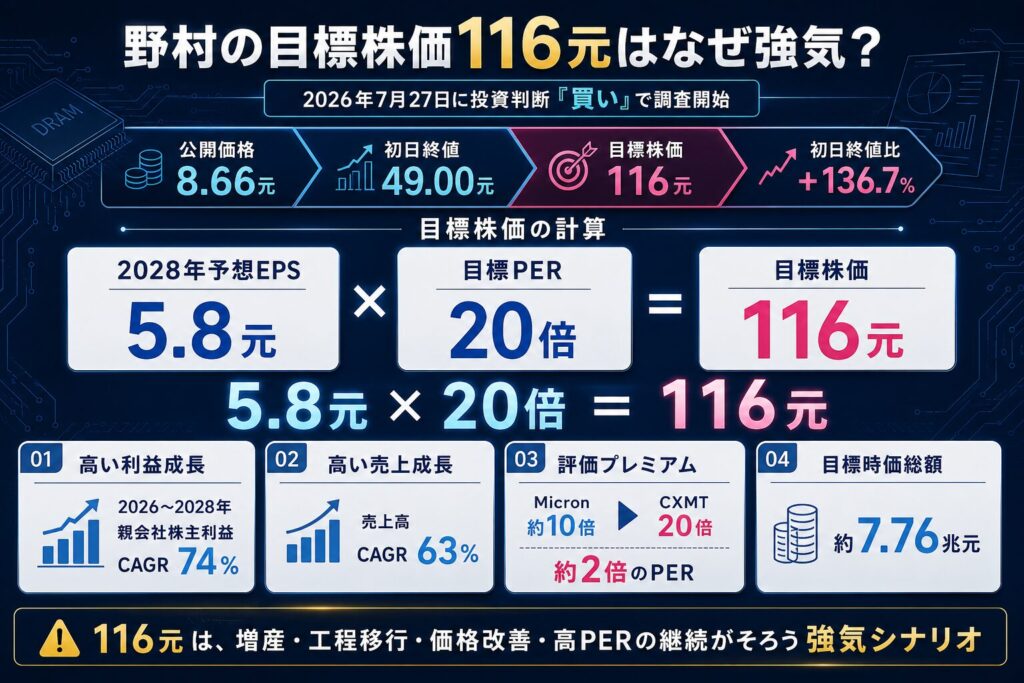 野村証券の目標株価「116元」はなぜ強気？