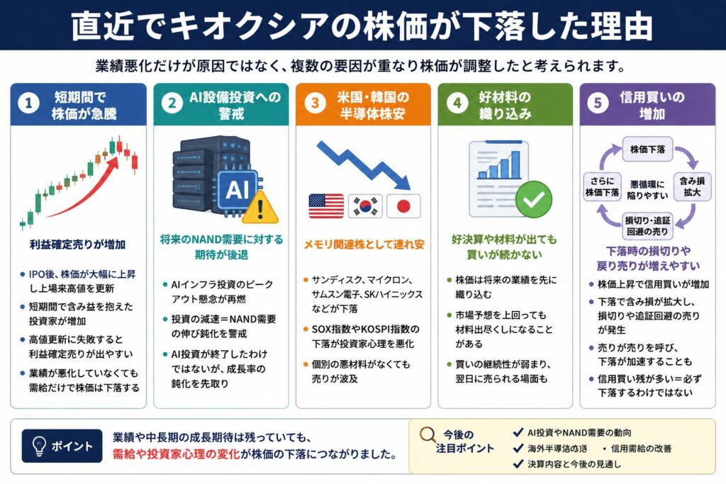 直近でキオクシアの株価が下落した理由
