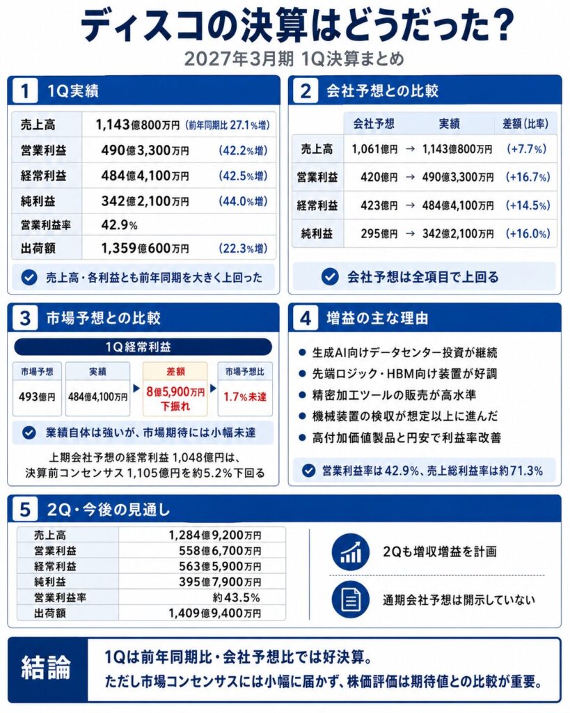 ディスコの決算はどうだった?