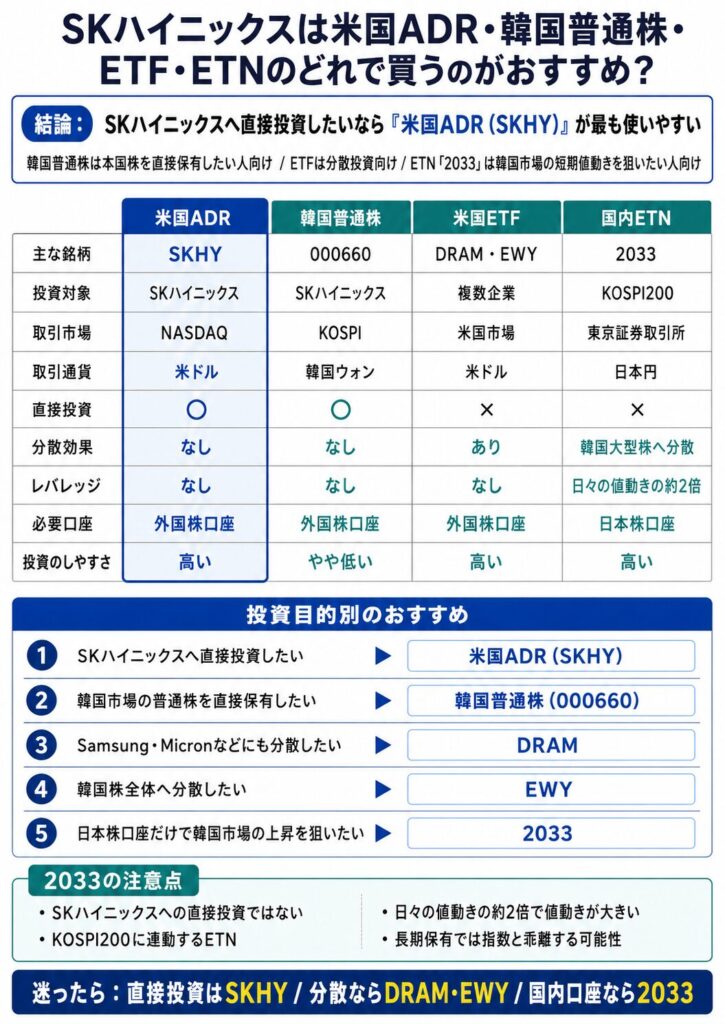SKハイニックスは米国ADR・韓国普通株・ETF・ETNのどれで買うのがおすすめ?