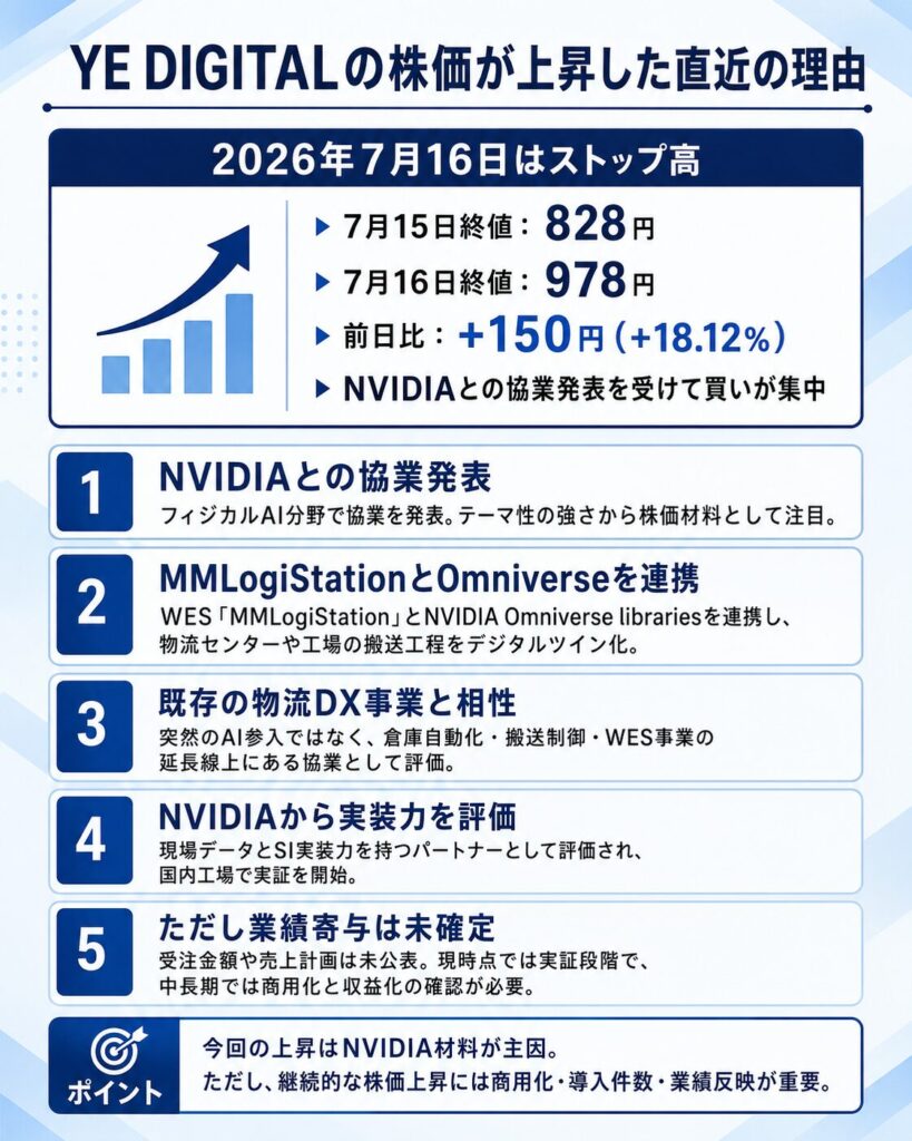 YE DIGITALの株価が上昇した直近の理由