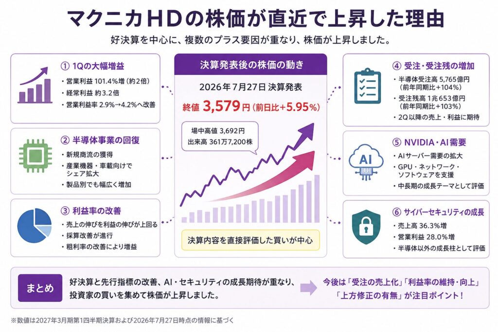 マクニカHDの株価が直近で上昇した理由