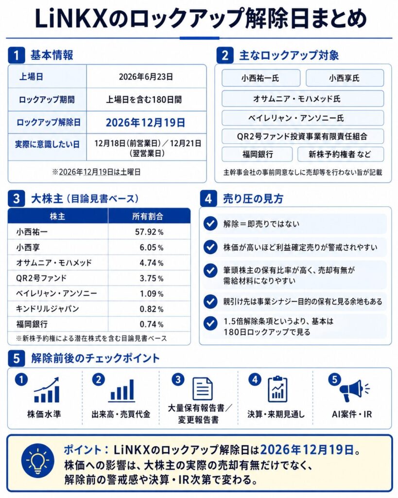 LiNKXのロックアップ解除日まとめ