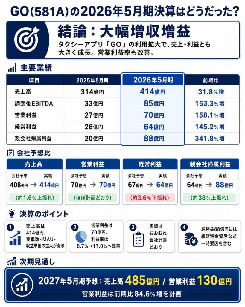 GO(581A)の2026年5月期決算はどうだった?