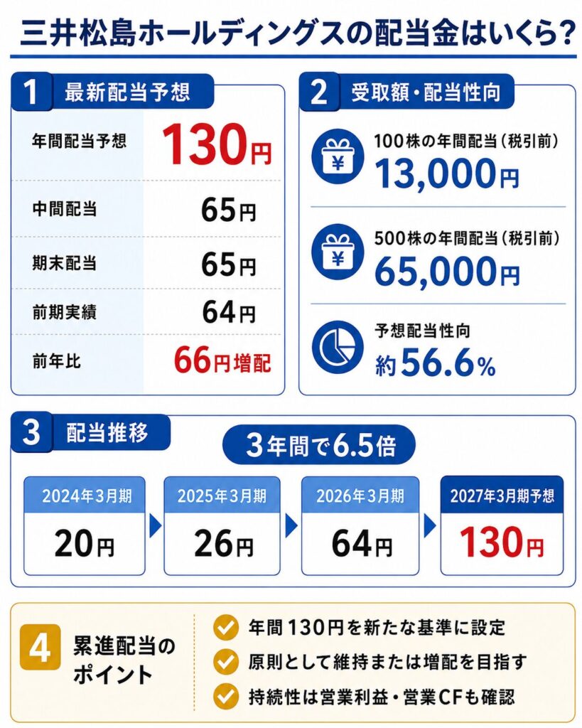 三井松島ホールディングスの配当金はいくら？