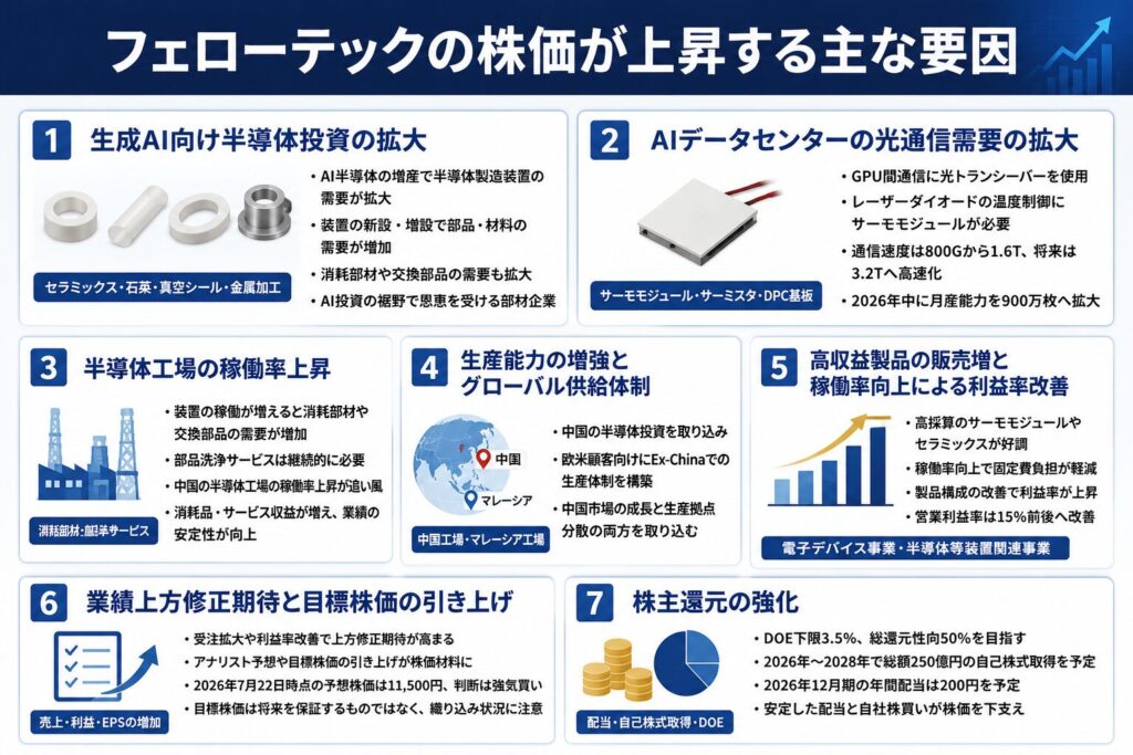 フェローテックの株価が上昇する主な要因