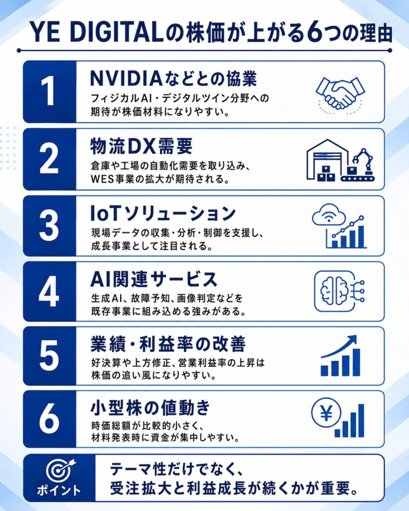 YE DIGITALの株価が上がる6つの理由