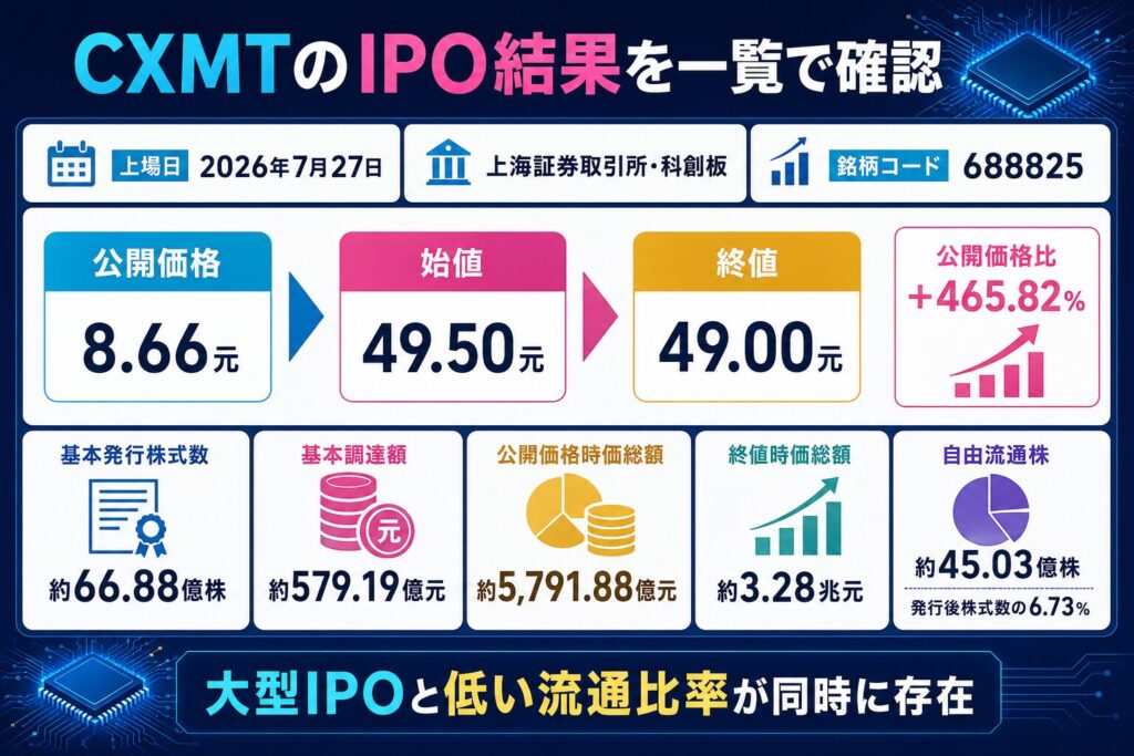 CXMTのIPO結果を一覧で確認