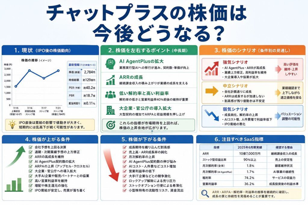 チャットプラスの株価は今後どうなる?