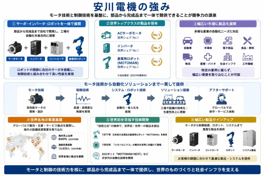 安川電機の強み