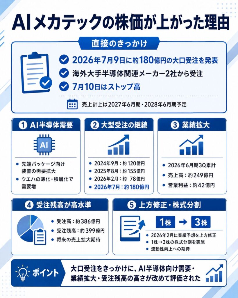 AIメカテックの株価が上がった理由