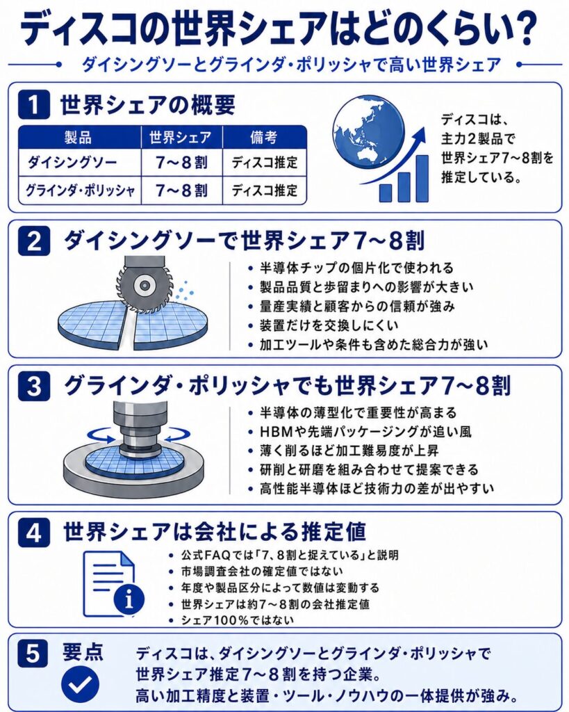 ディスコの世界シェアはどのくらい？