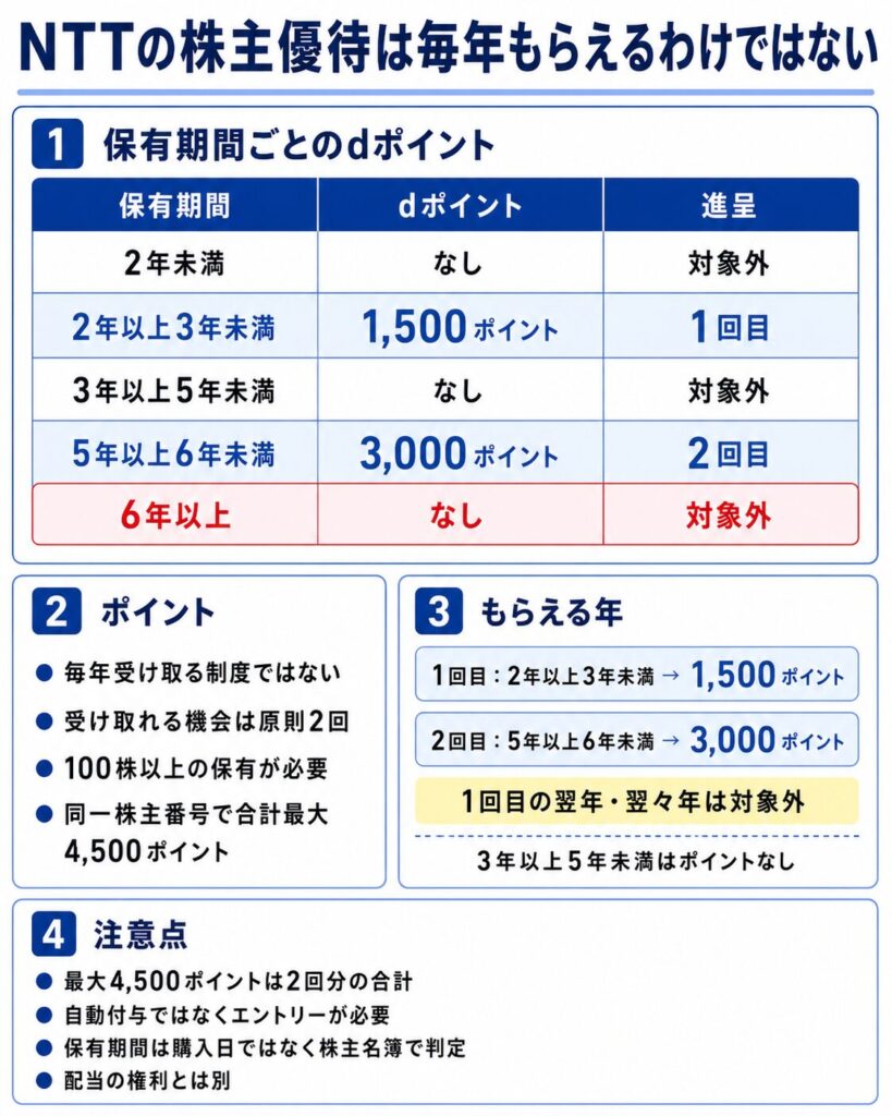 NTTの株主優待は毎年もらえるわけではない