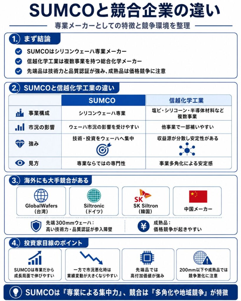 SUMCOと競合企業の違い