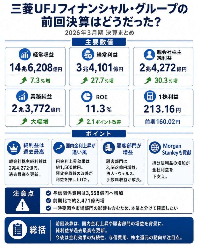 三菱UFJフィナンシャル・グループの前回決算はどうだった?