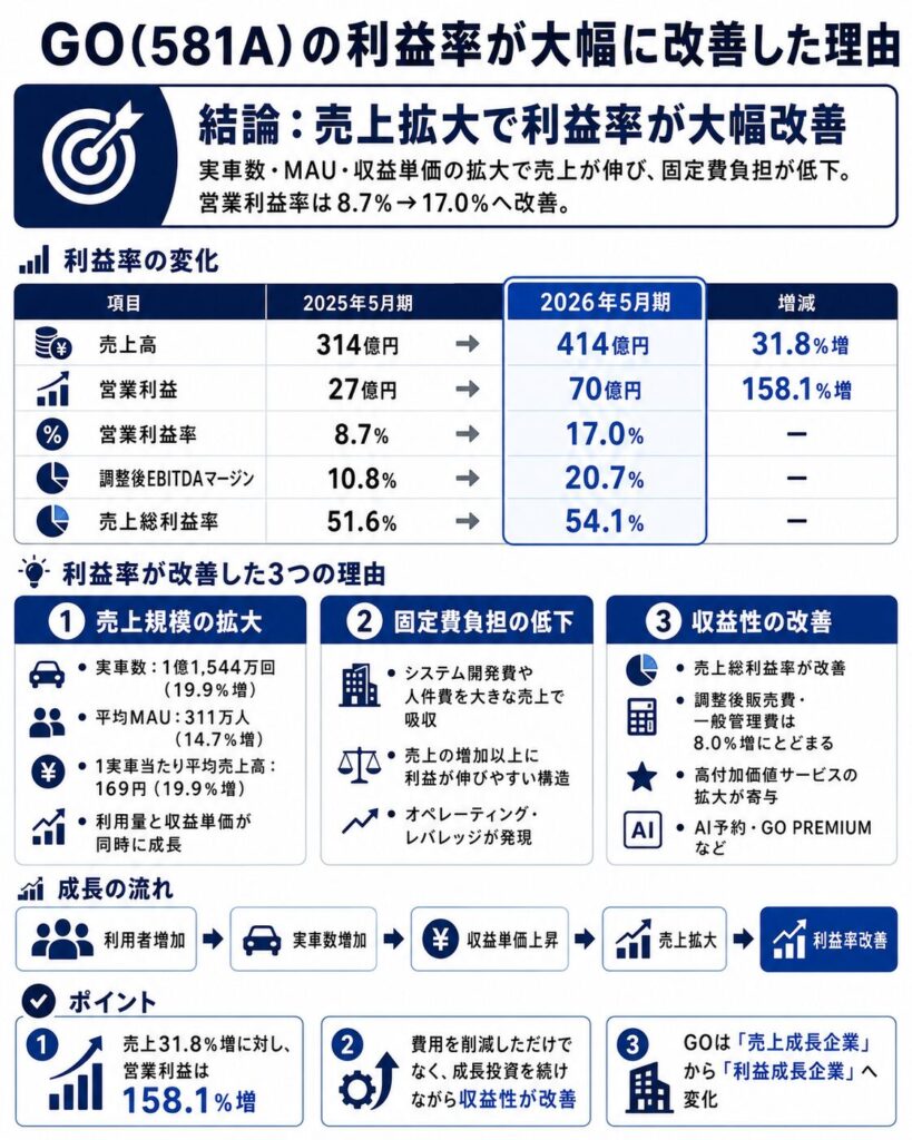 GO(581A)の利益率が大幅に改善した理由
