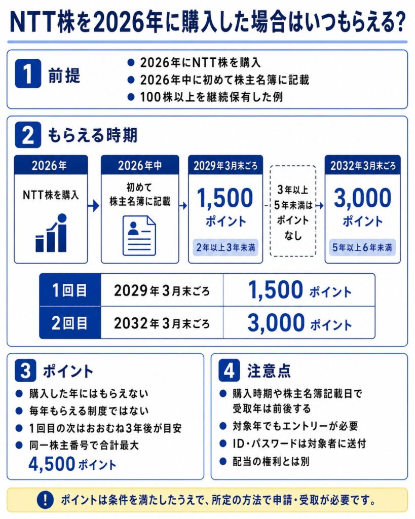 NTT株を2026年に購入した場合はいつもらえる?