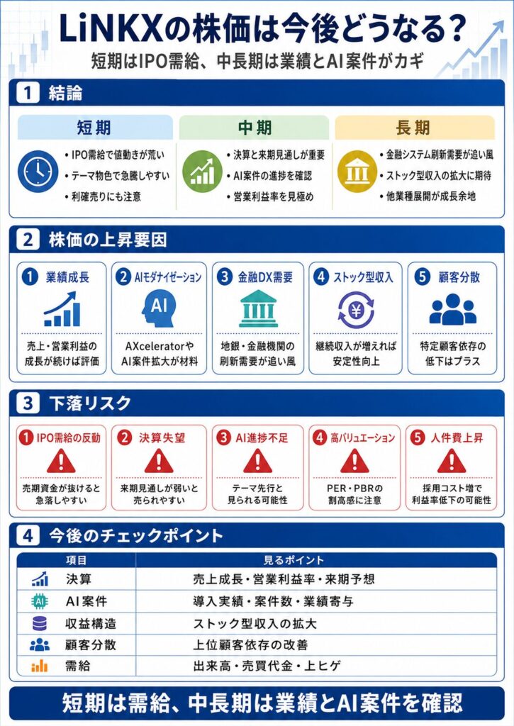 LiNKXの株価は今後どうなる?