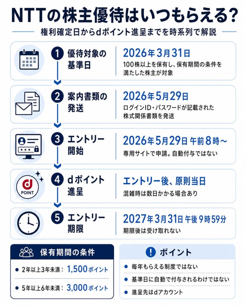 NTTの株主優待はいつもらえる?