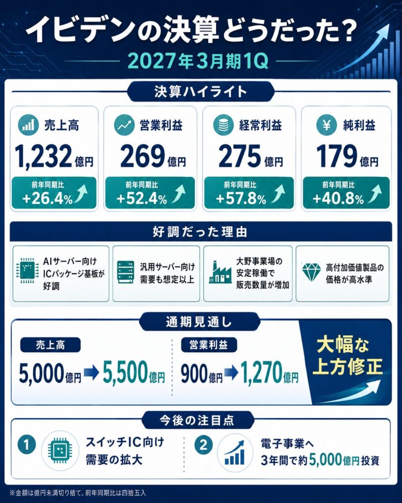 イビデンの最新決算はどうだった？