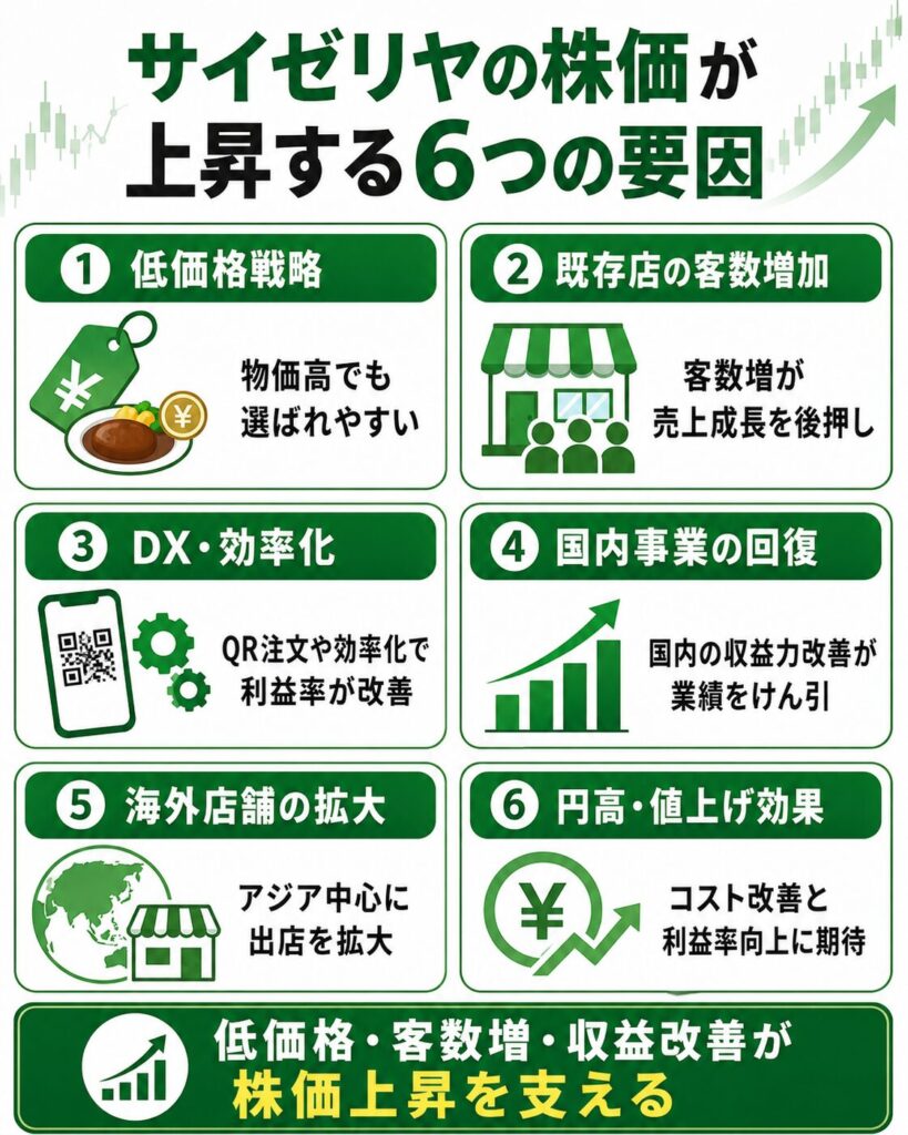 サイゼリヤの株価が上昇する6つの要因
