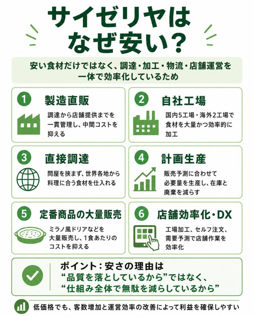 サイゼリヤはなぜ安い?7つの理由