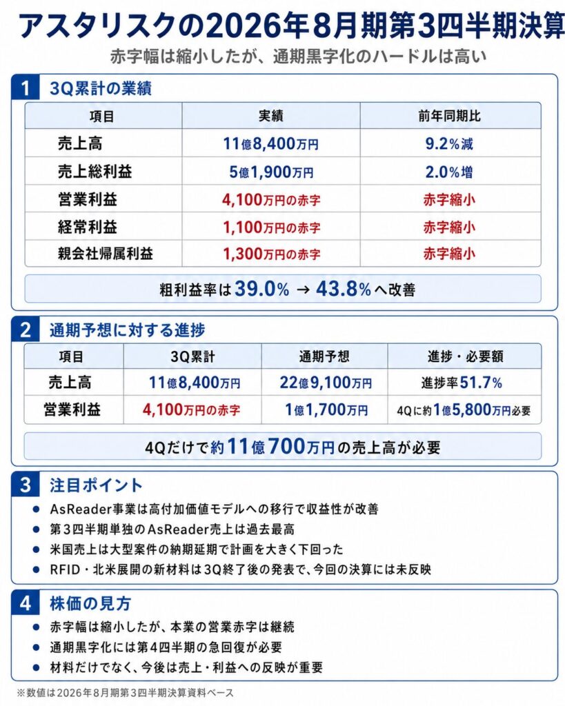 アスタリスクの2026年8月期第3四半期決算はどうだった?