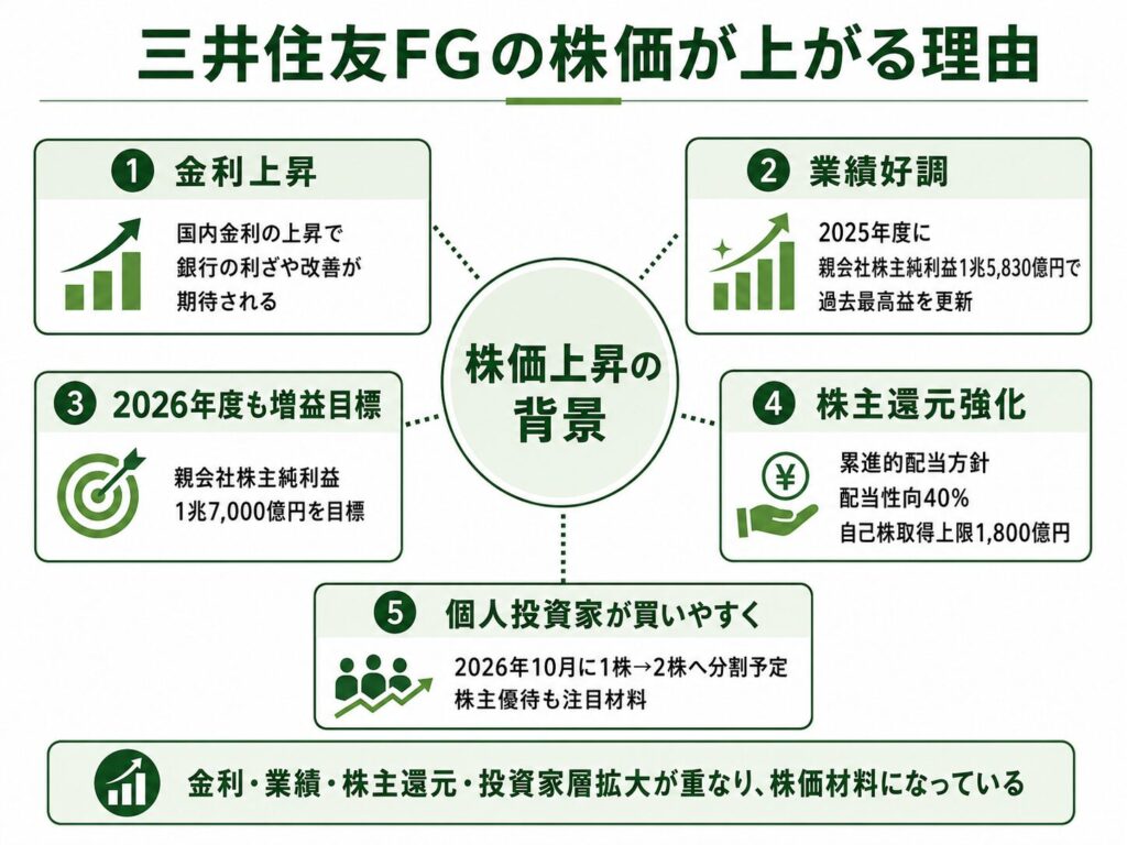 三井住友FGの株価が上がる理由