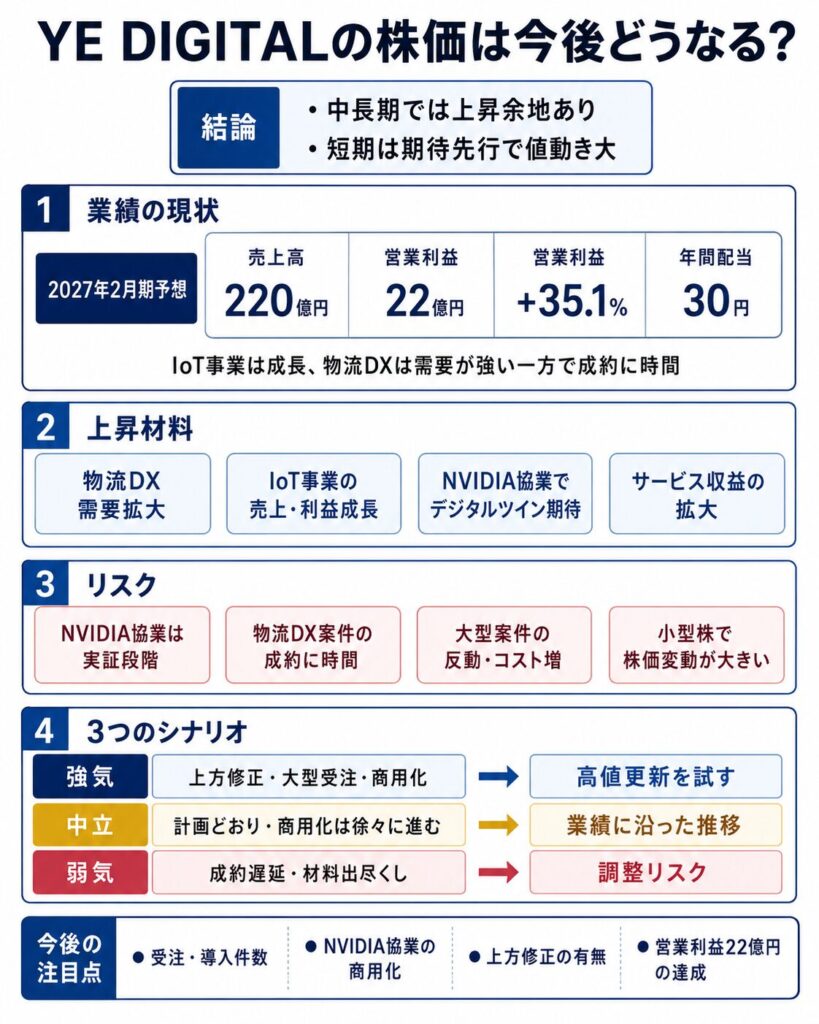YE DIGITALの株価は今後どうなる?