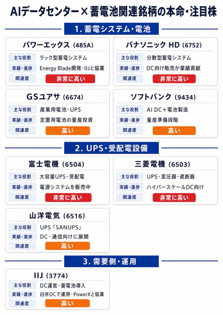 AIデータセンター×蓄電池関連銘柄の本命・注目株