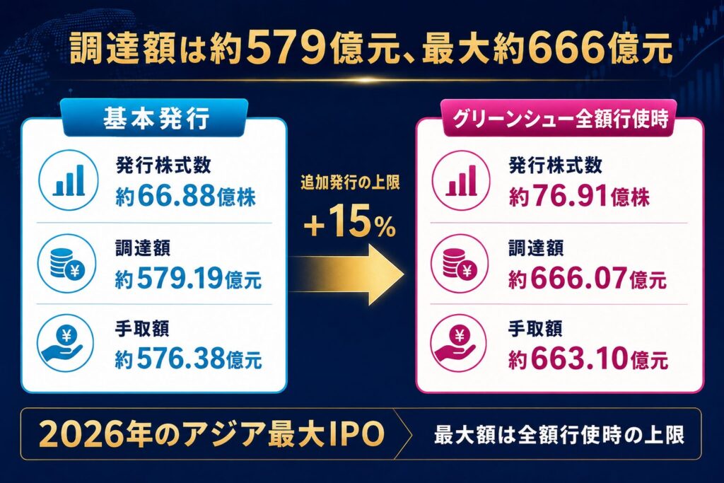 調達額は約579億元、最大約666億元