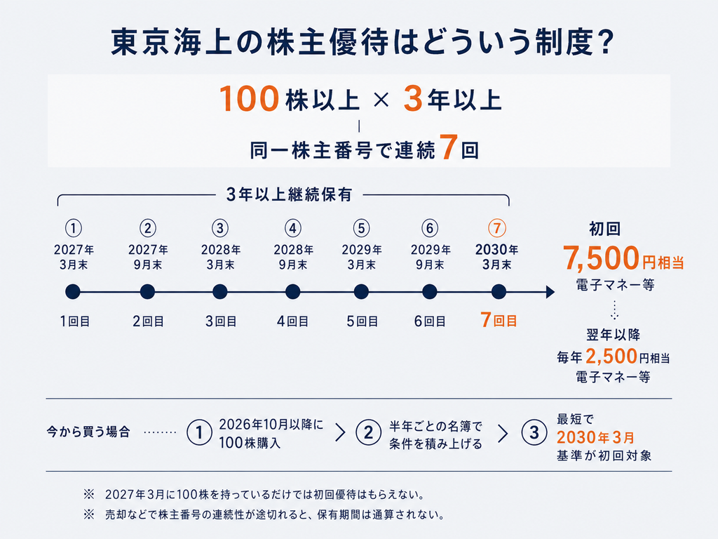 東京海上の株主優待はどういう制度？