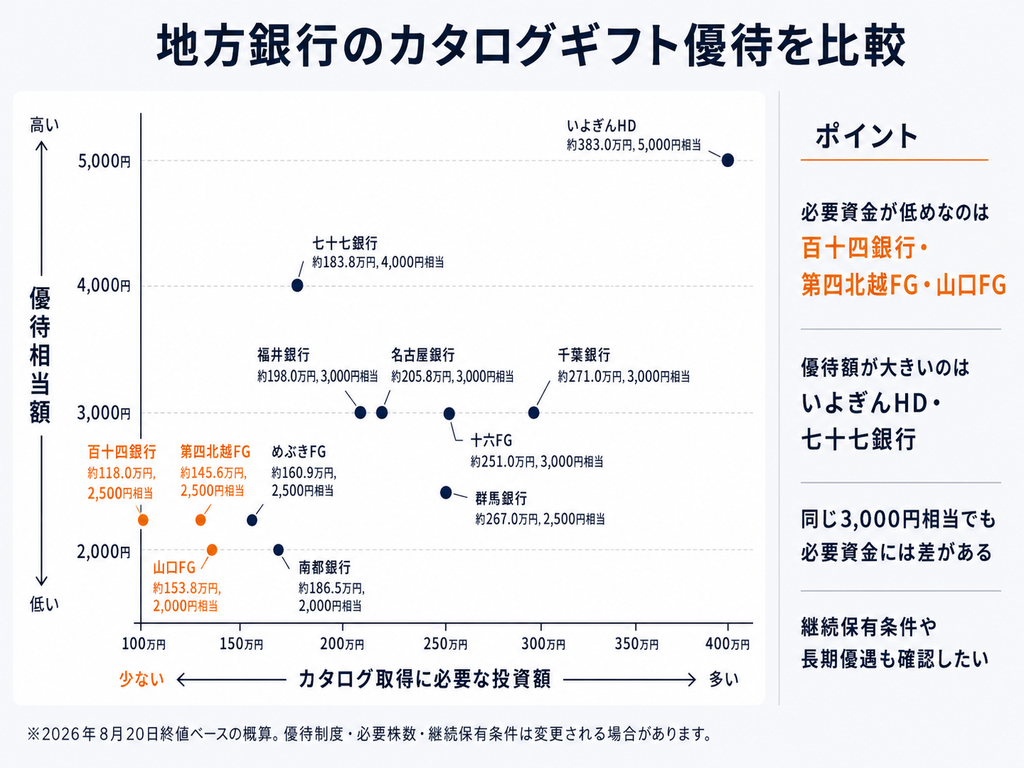 地方銀行のカタログギフト優待を比較
