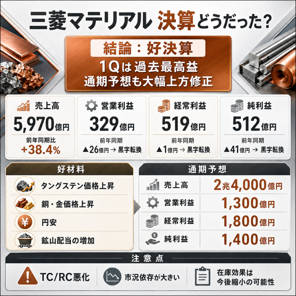 三菱マテリアルの最新決算はどうだった?