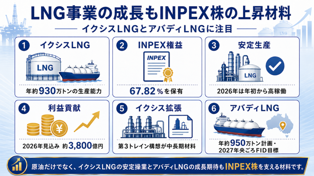 LNG事業の成長もINPEX株の上昇材料