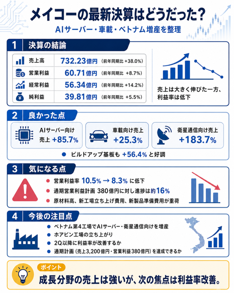 メイコーの最新決算はどうだった?