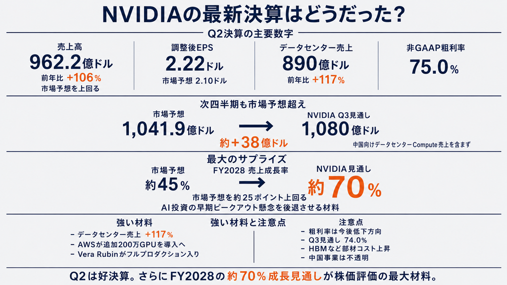 NVIDIA(エヌビディア)の最新決算はどうだった?