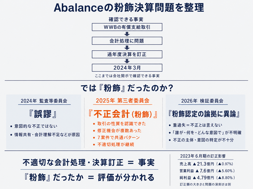 Abalanceは粉飾決算をしていた?