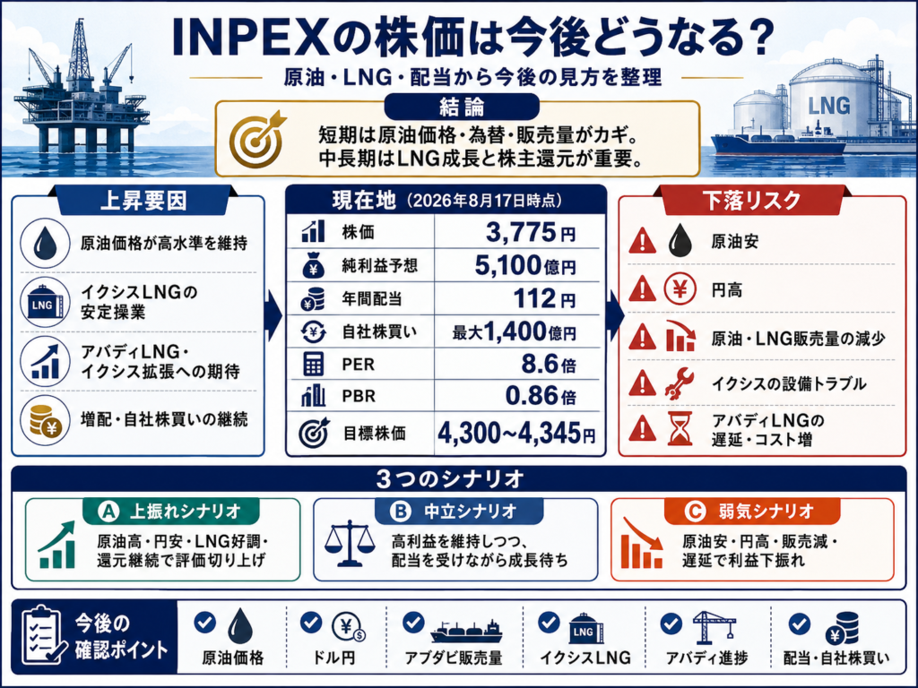 INPEXの株価は今後どうなる?