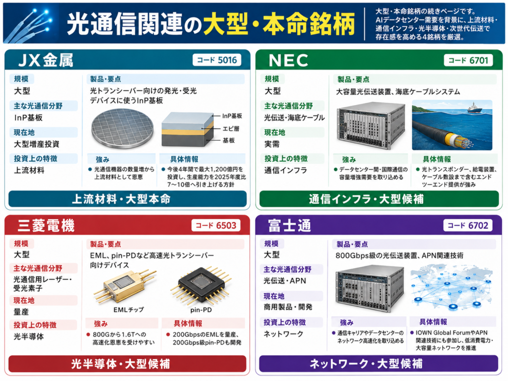 光通信関連の大型・本命銘柄