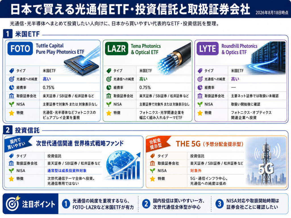 光通信に投資できるETF・投資信託を一覧比較